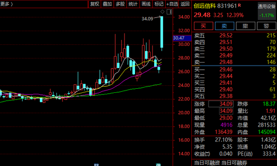 证配所官网浙江 北交所翻倍牛股，重大资产重组！复牌涨超12%！