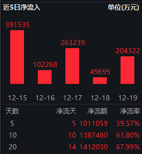 最低利息配资网 跨年行情拉开序幕，中证A500ETF南方（159352）连续13日获资金净流入，近5日获净申购101亿元