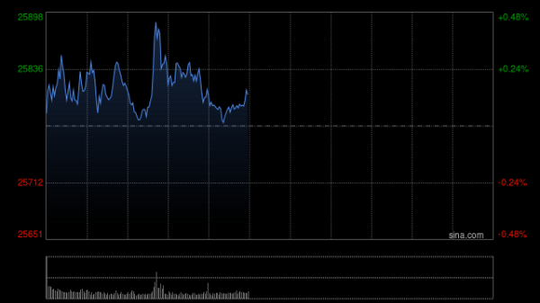 最大的证券公司 午评：港股恒指涨0.2% 科指涨0.89% 黄金股普涨 半导体板块走强 四只新股集体下跌