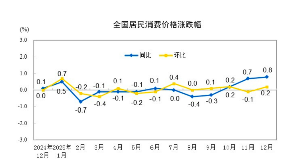配资公司大全 CPI同比回升至2023年3月以来最高